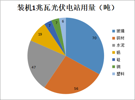 行業(yè)丨新藍(lán)海！2022年光伏用鋁有望達(dá)到336萬噸(圖3)