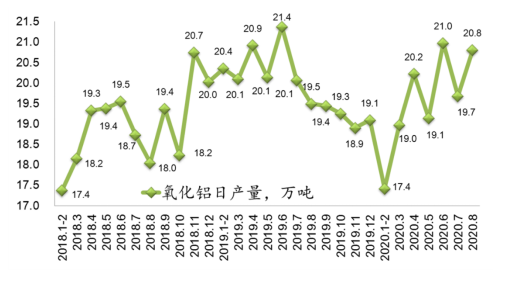 全行業(yè)整體保持盈利 近期鋁行業(yè)運行特點及形勢分析(圖5) 全行業(yè)整體保持盈利 近期鋁行業(yè)運行特點及形勢分析(圖5)